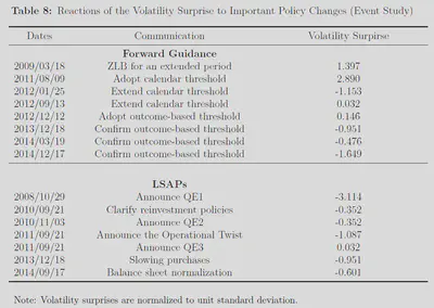 Reaction of the volatility surprise to forward guidance and LSAPs